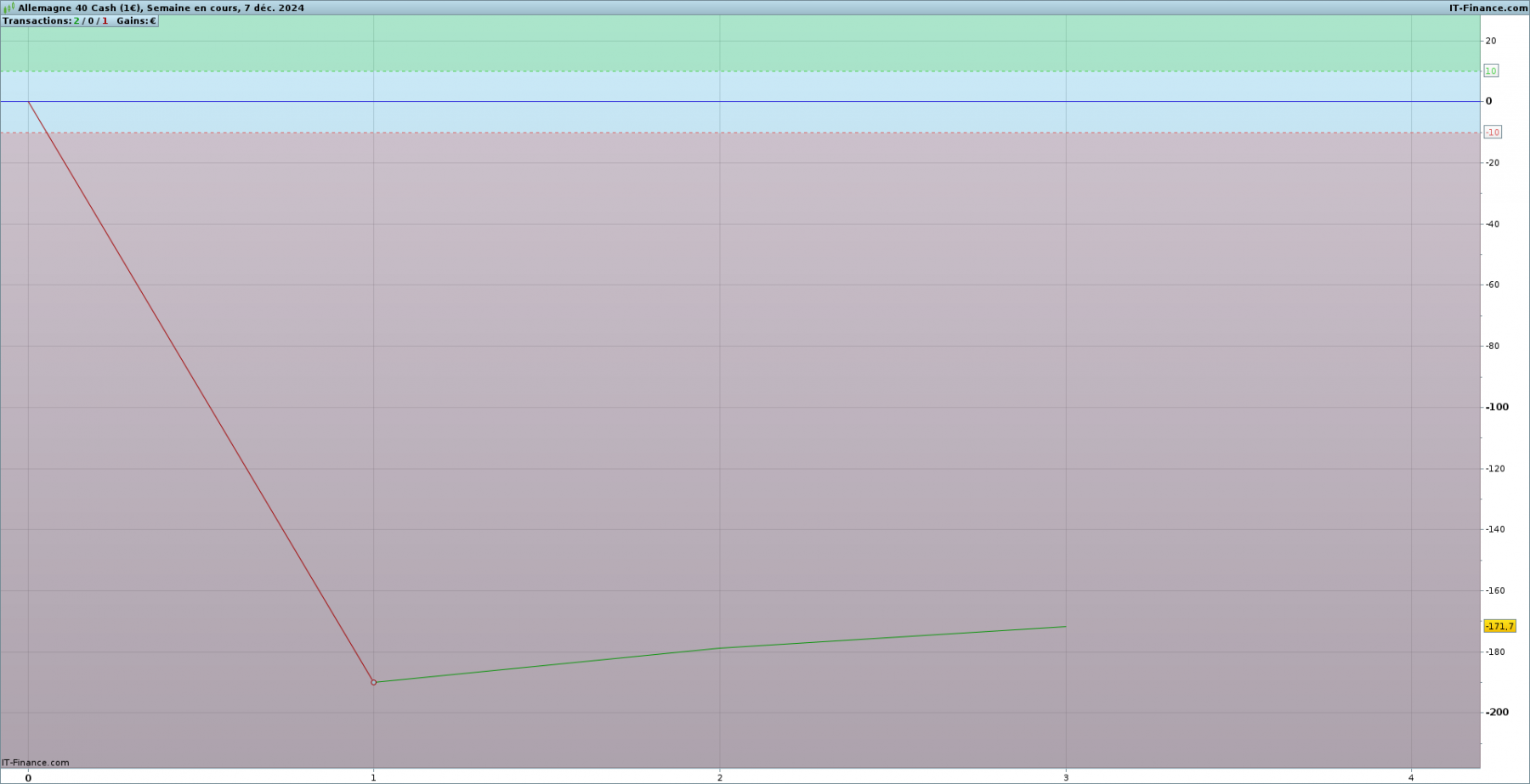 Performance brute dax