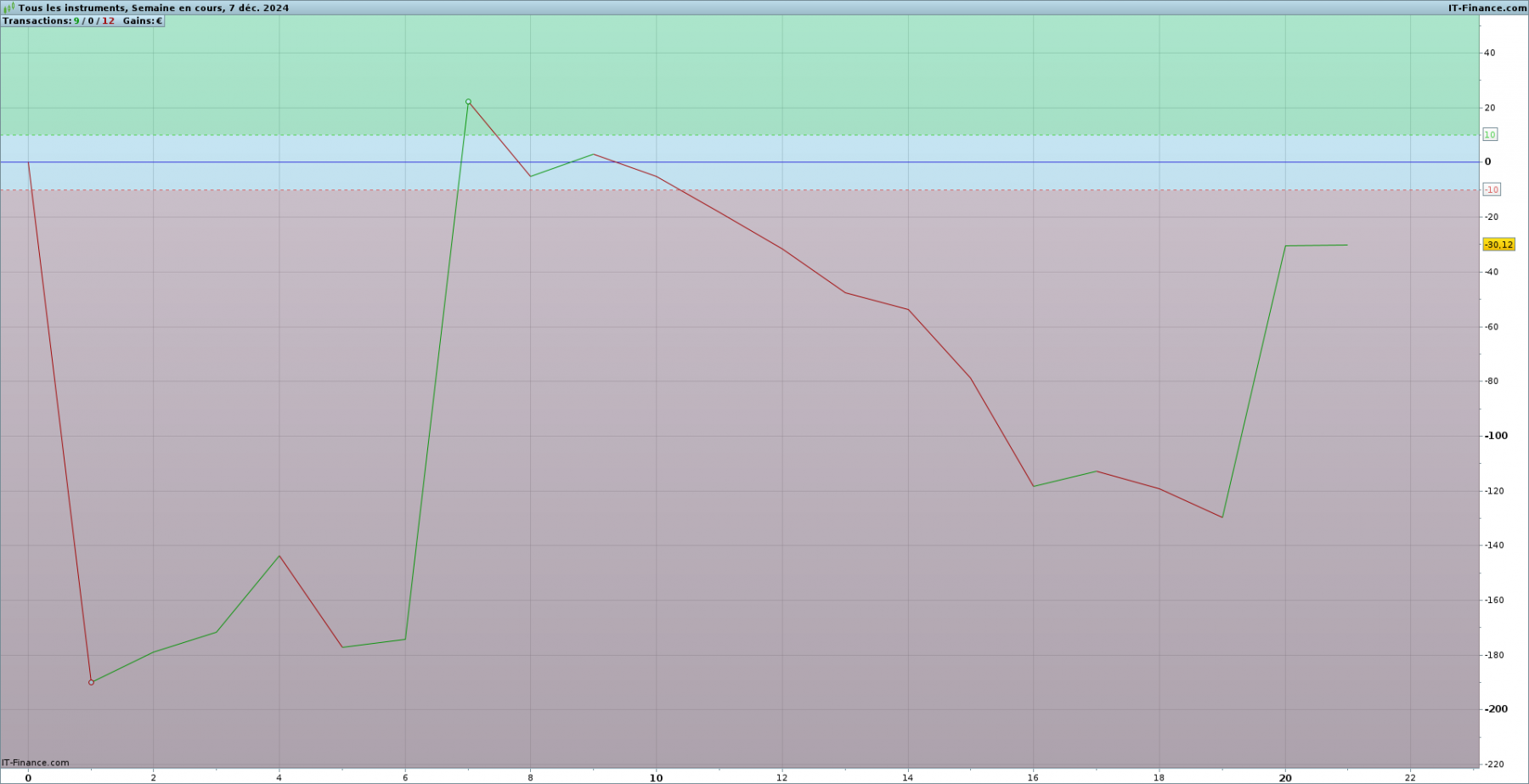 Performance brute dax et nasdaq