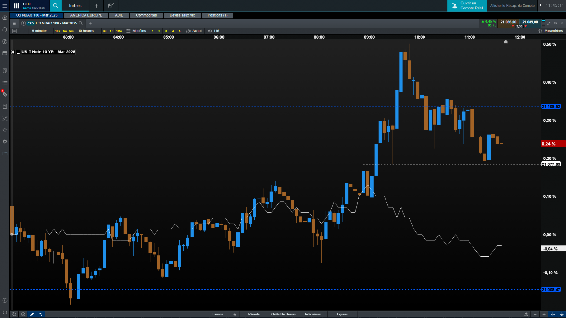 nasdaq et T-note 10ans
