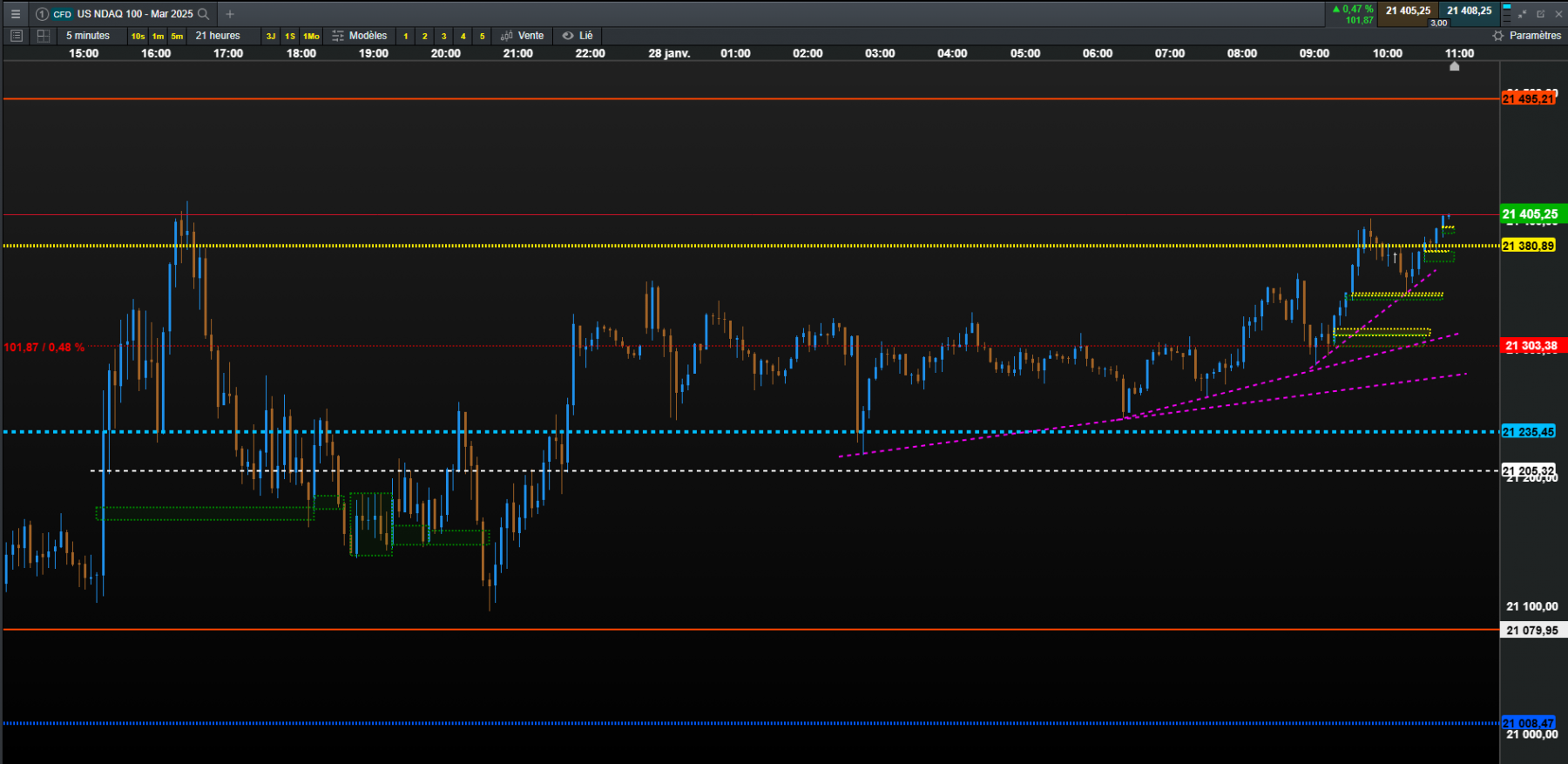 nasdaq 5min