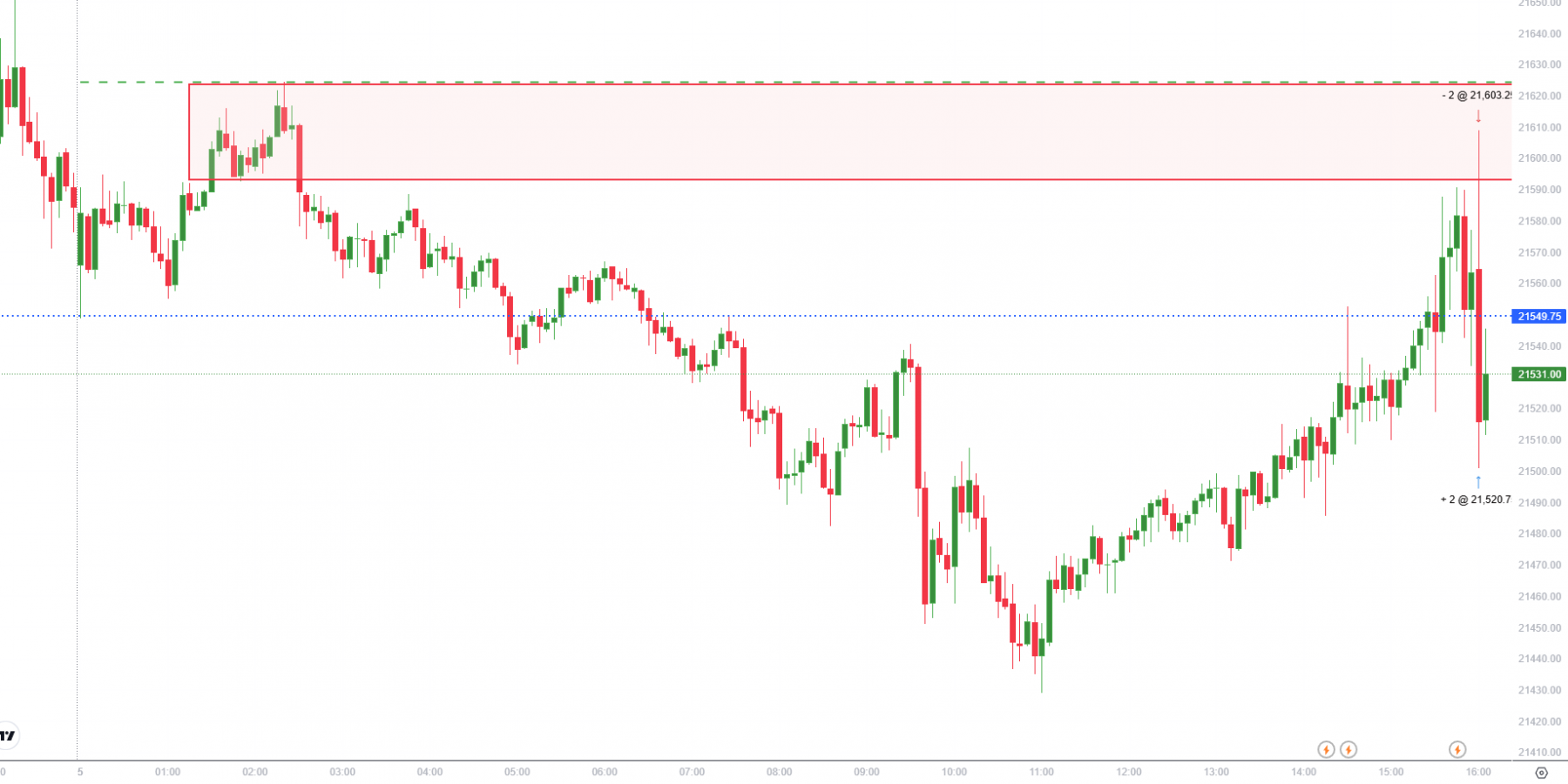 05-02-25 M5 Bearish Reversal Supply Zone.png