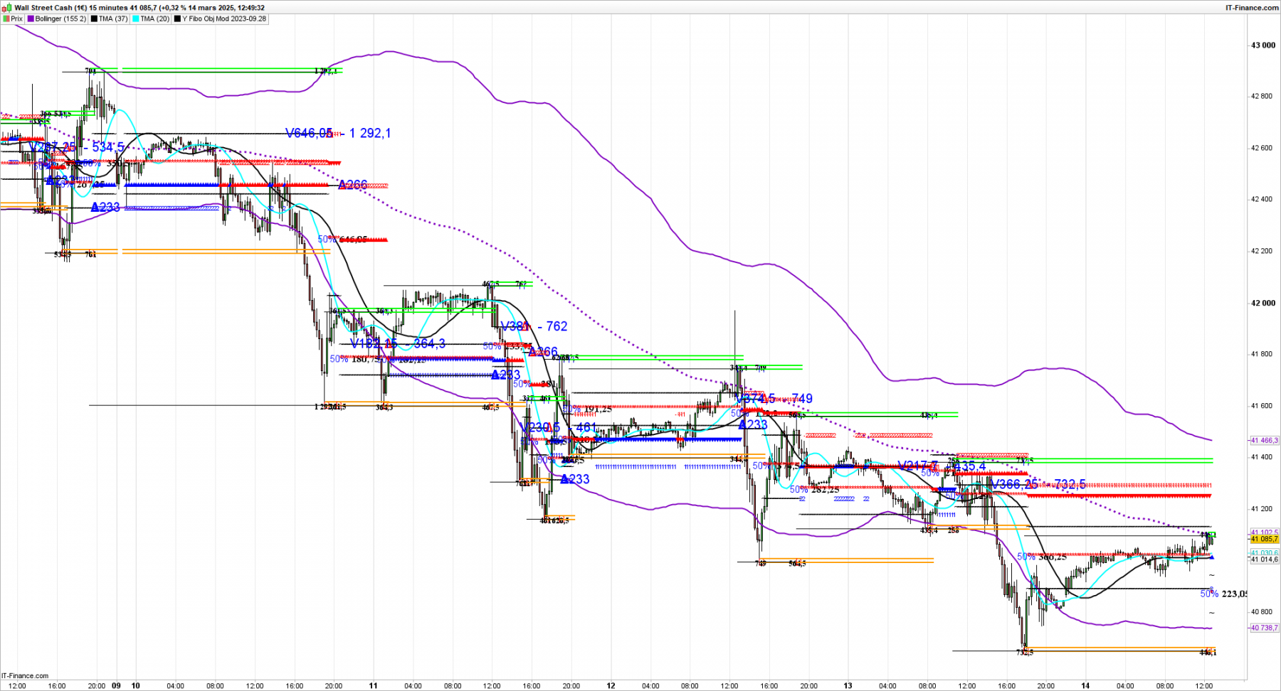 DOW-15-minutes pure fibo.png