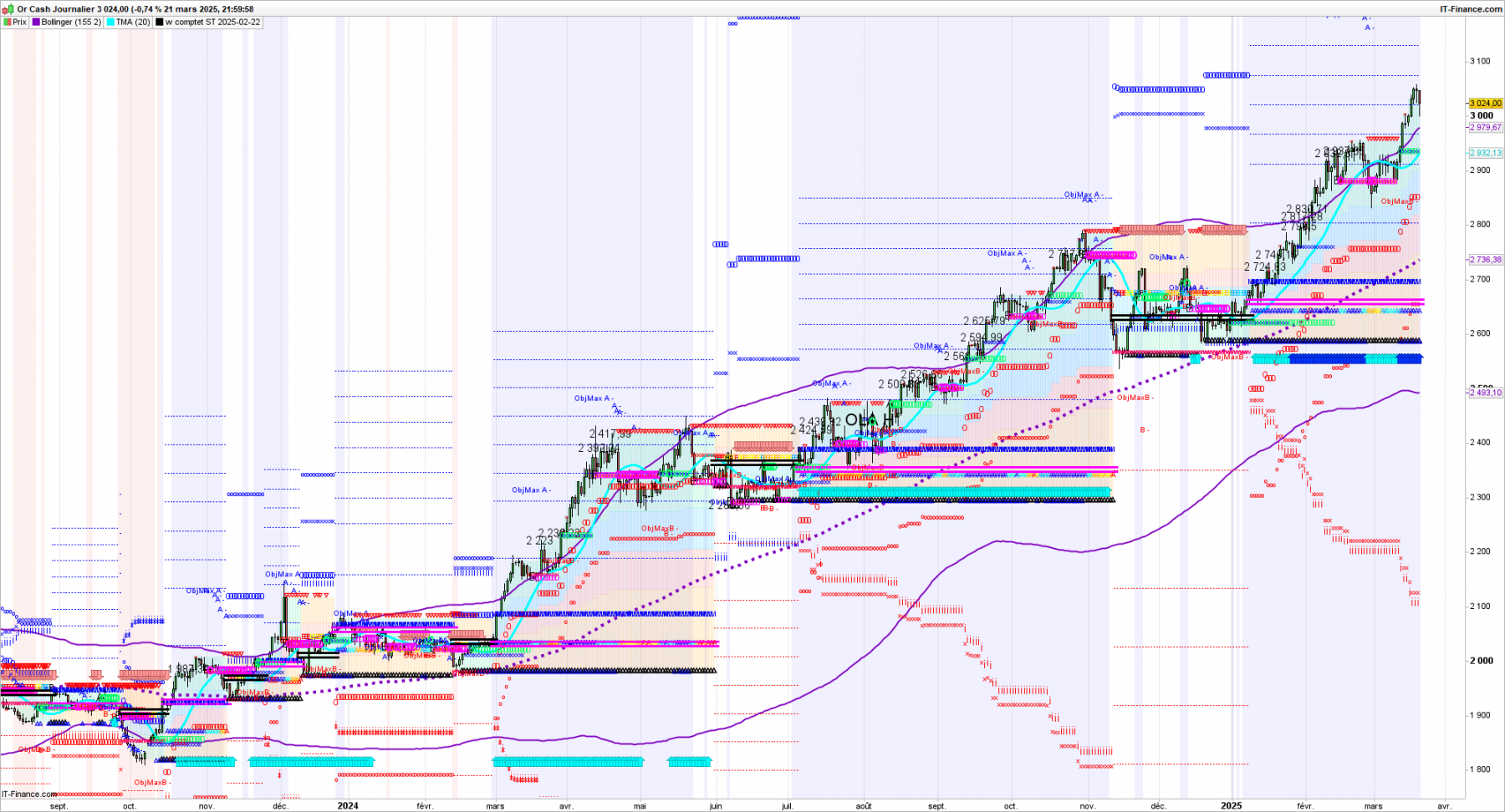 XAUUSD-Journalier-2025_03_21-21h19.png
