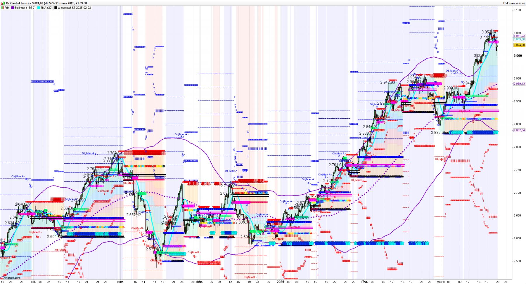 XAUUSD-4-heures-2025_03_21-21h18.png