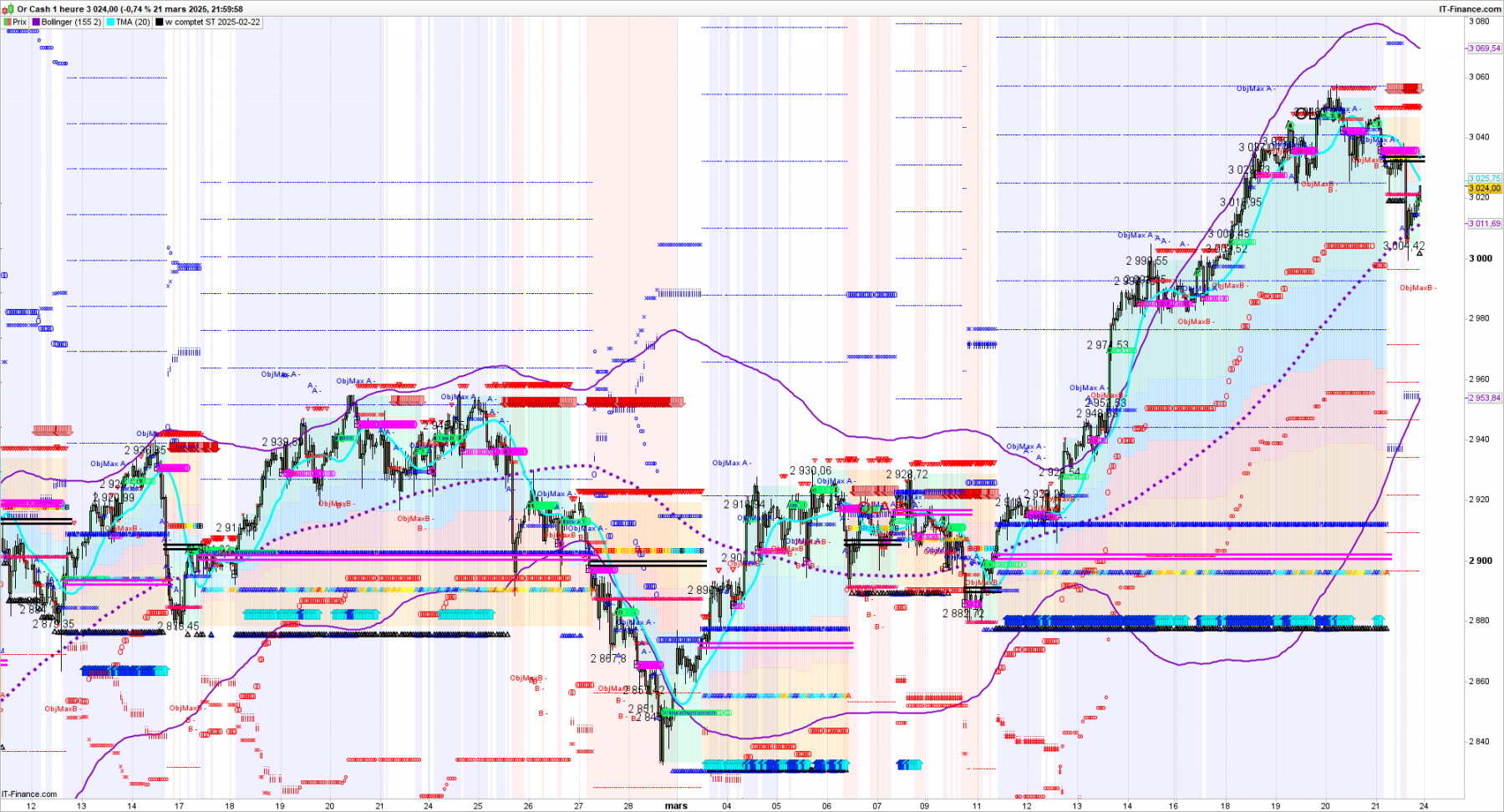 XAUUSD-1-heure-2025_03_21-21h18.png