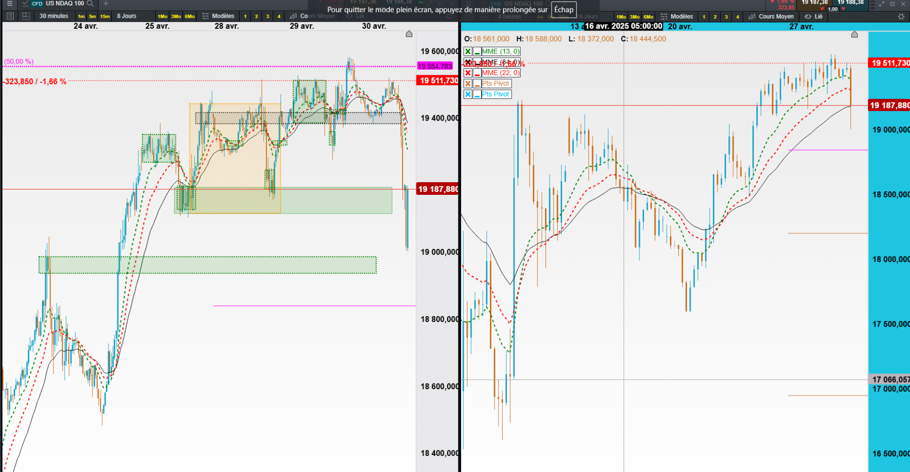 nasdaq chute de -2,7% -500pts rebond  rebond de 1,3% 245pts