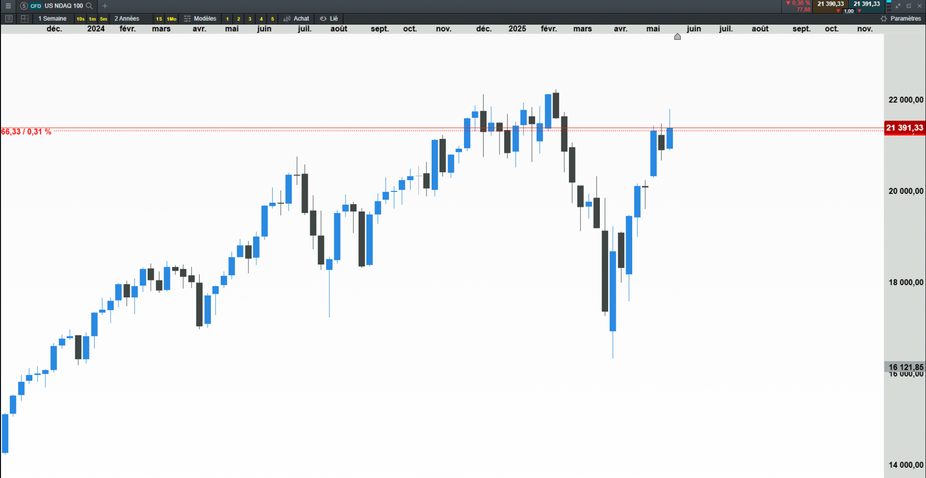 nasdaq hebdo
