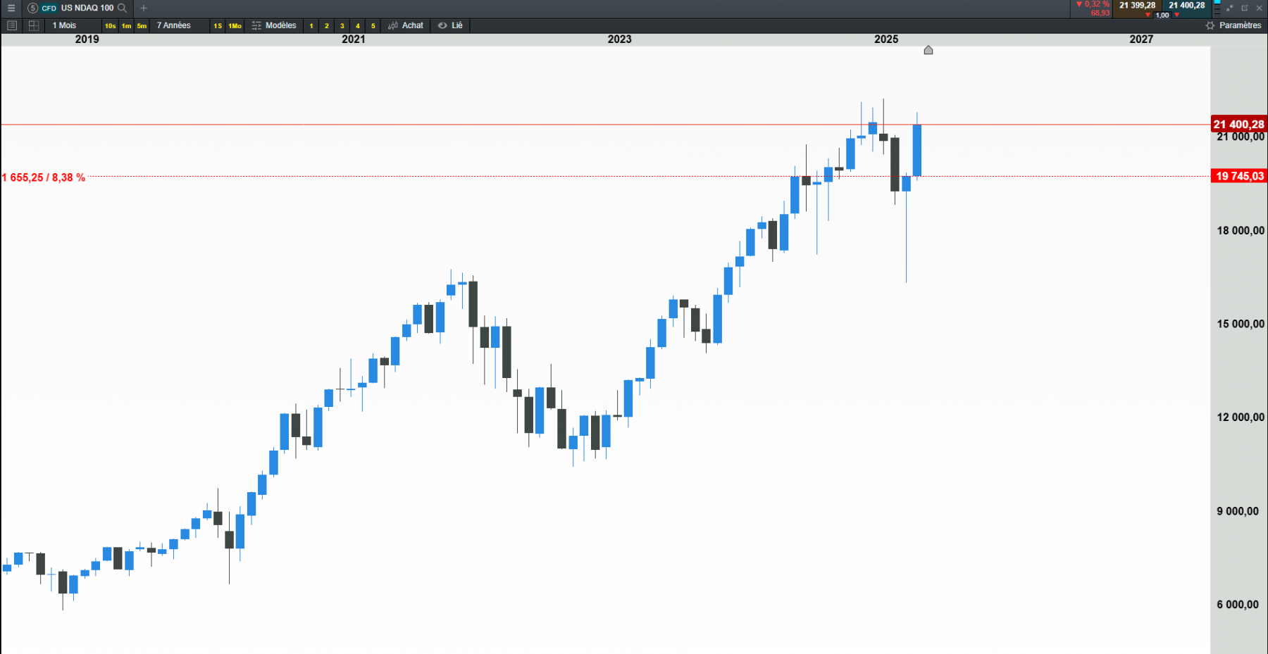 nasdaq mois