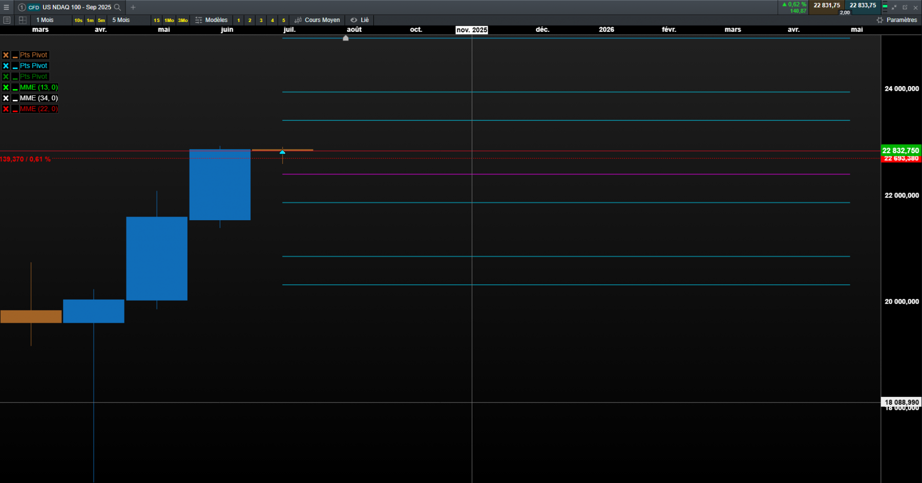 mensuel nasdaq les 23 000 sont proche