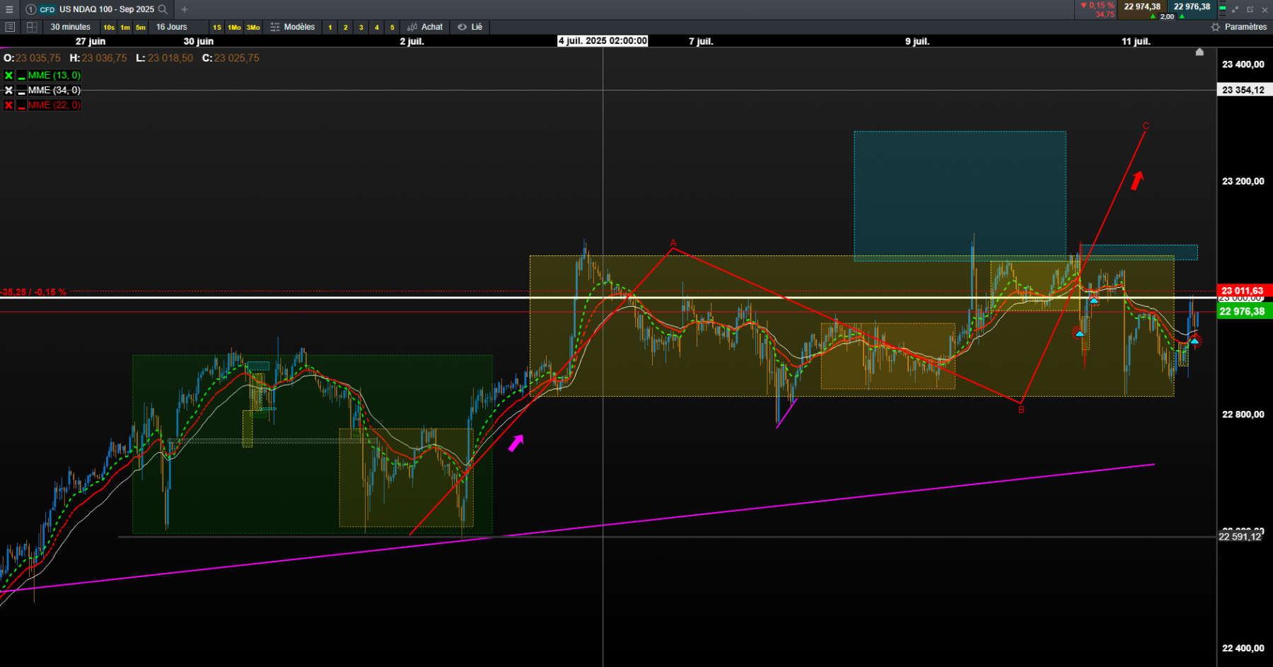 nasdaq 30mn casse les 23 000