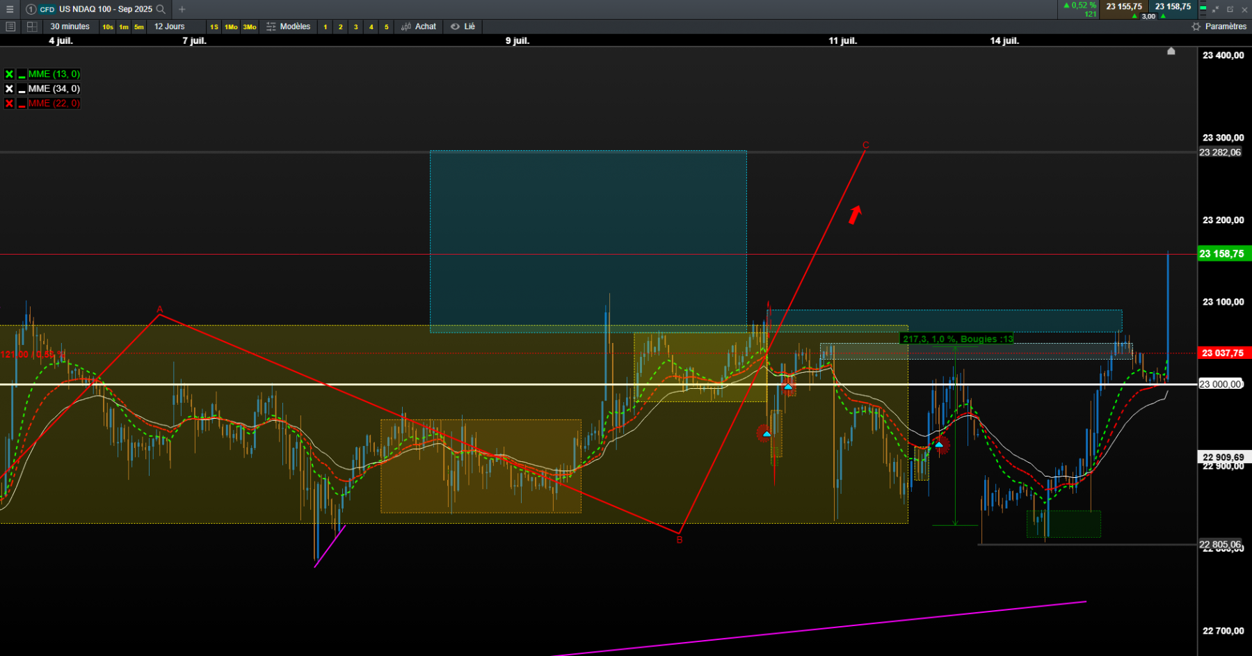 nasdaq 30mn up