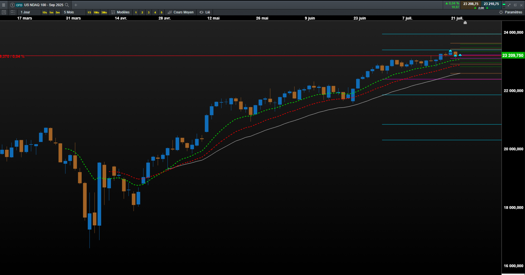 + 5000 points le nasdaq100