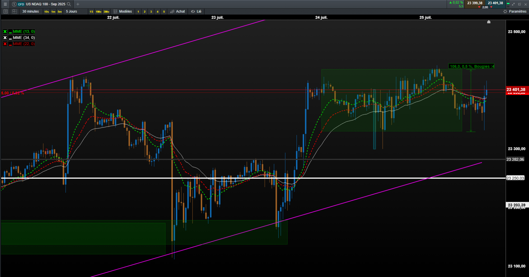 nasdaq100 TF=30mn rang: 0.5% +/- 100points