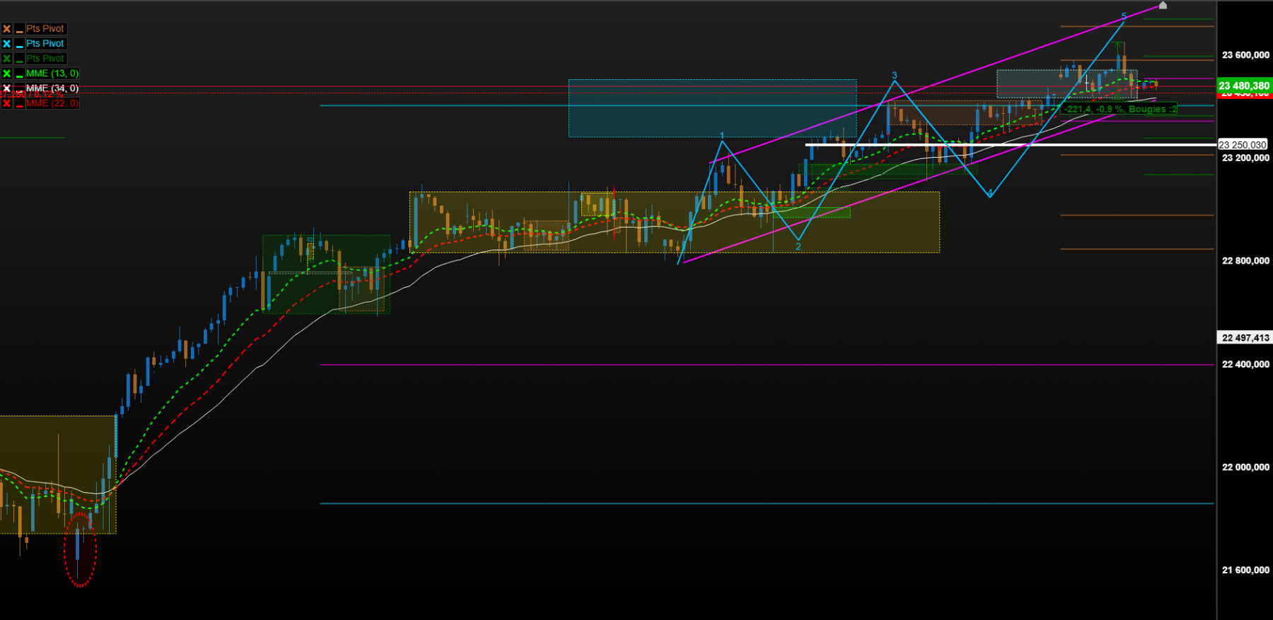 4h nasdaq Futures