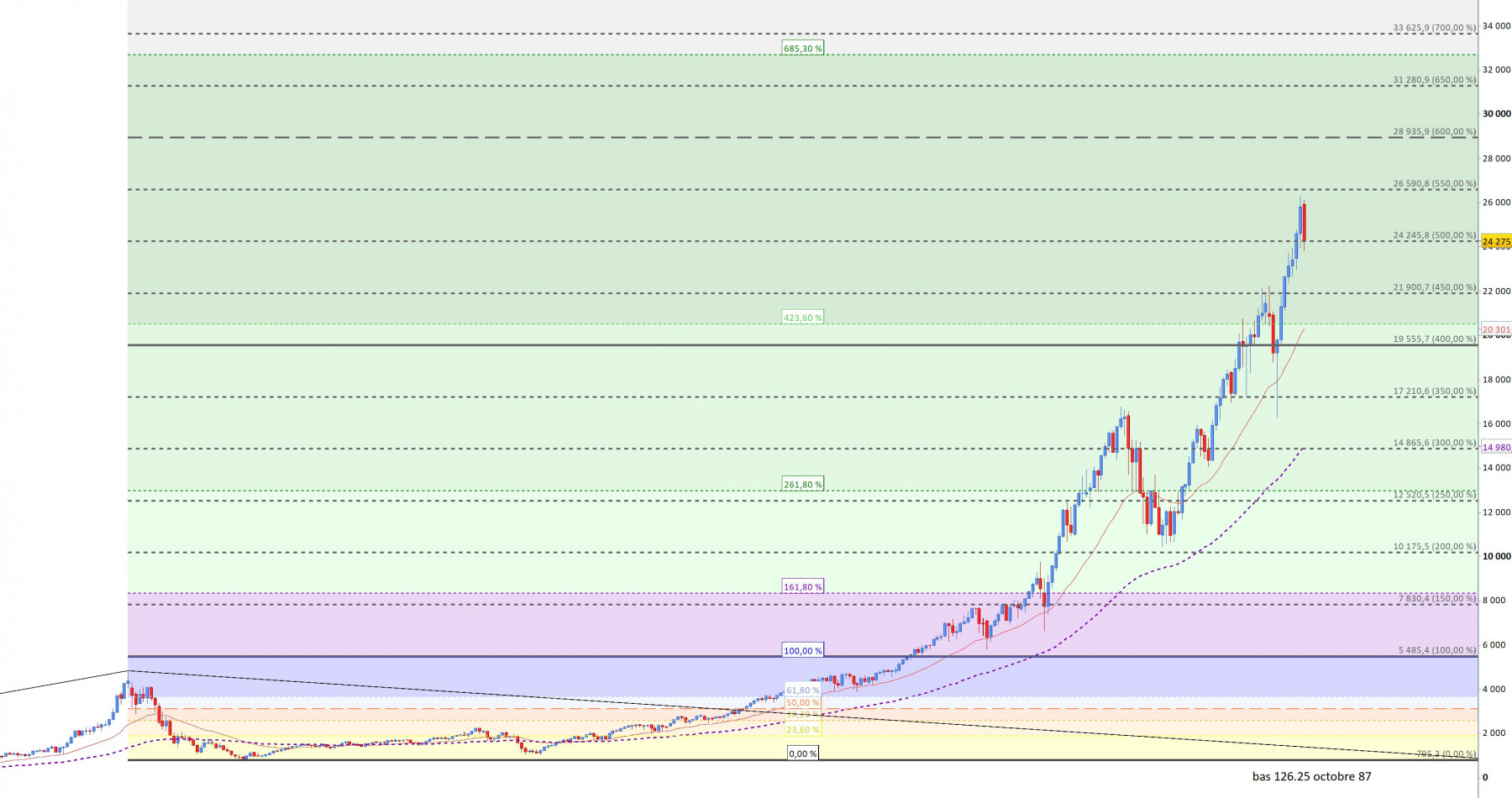 20251122 NQ mensuel extension 25% et Fibo.jpg