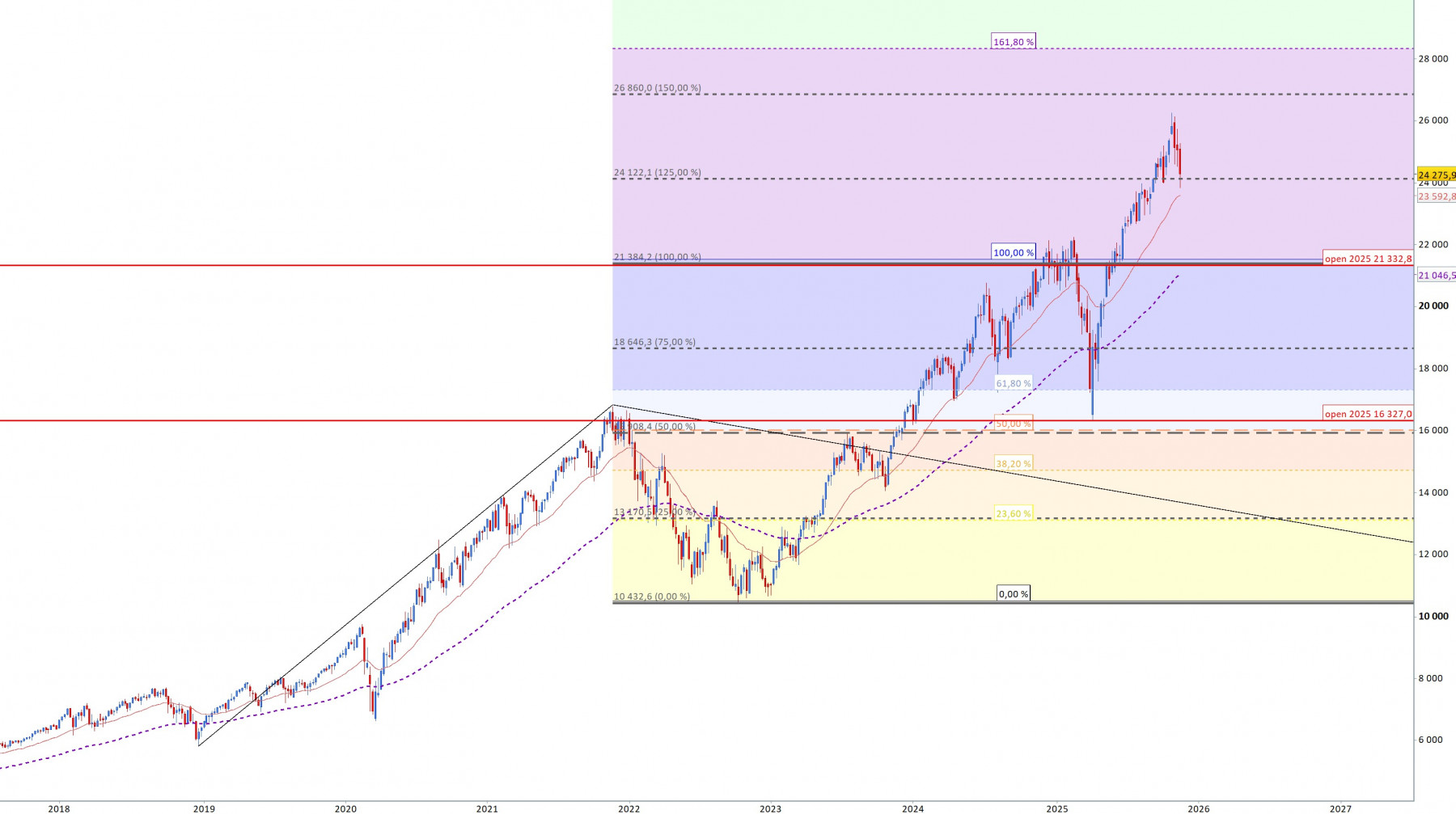 20251122 NQ hebdo extension 25% et Fibo.jpg