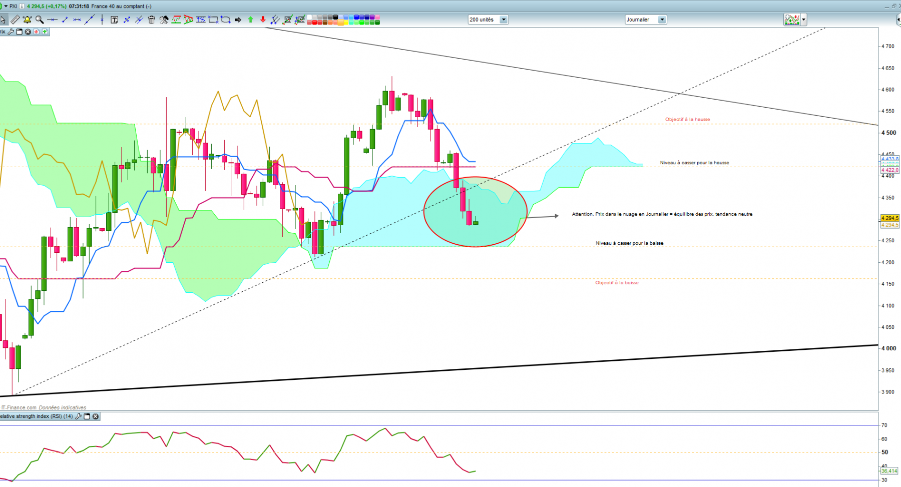 Graph en journalier