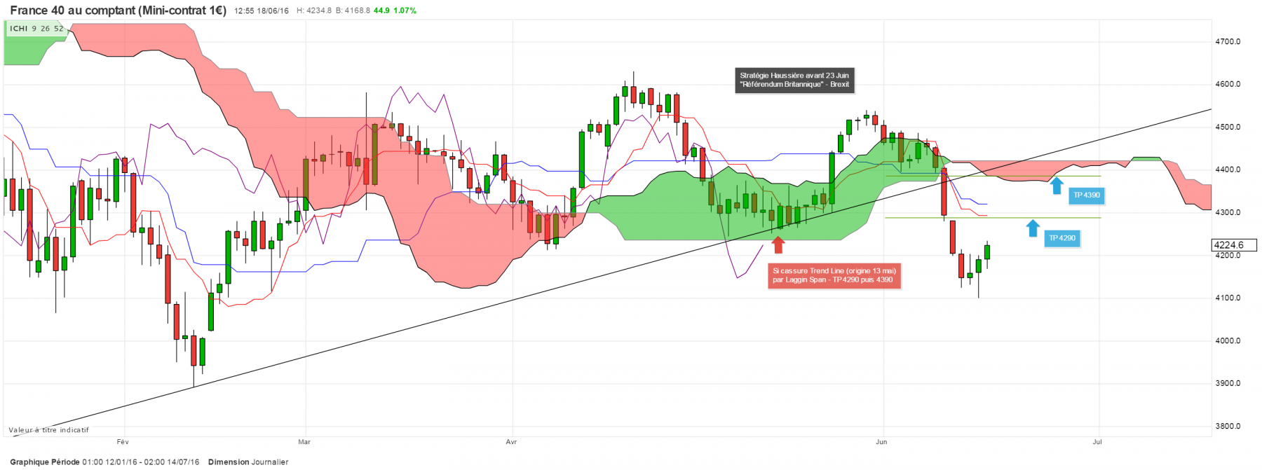 Stratégie Haussière sur cassure Trend Line par Laggin Span