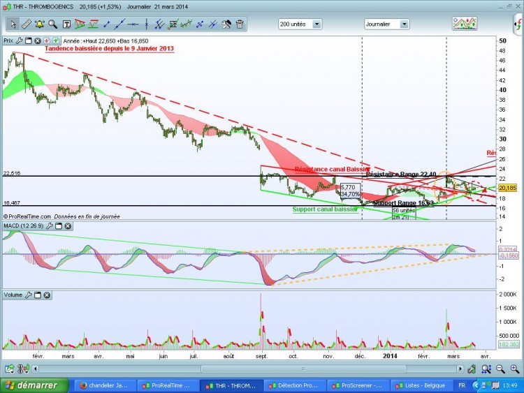 Bon Trombo est manifestement sur une tendance baissière depuis le 9 Janvier 2013
