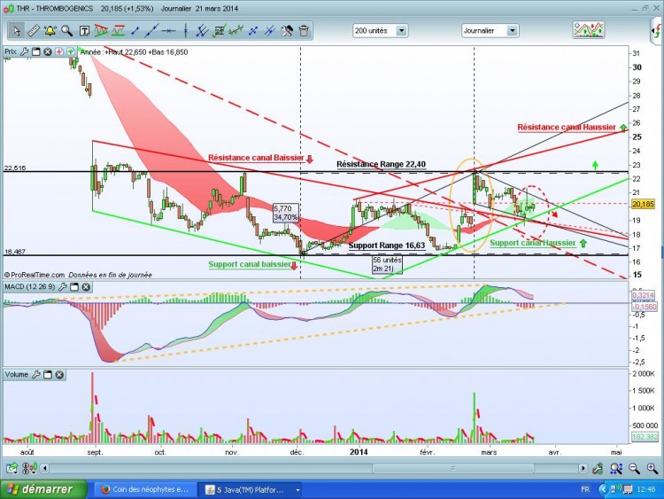 Mais en y regardant de plus près et en tenant aussi compte des résultats décevant de ce 17 Mars 2014, il me semble que le titre soit rentré dans un Range oscillant entre 22,40pips et 16,63pips. Dans se Range, on peux aussi constater deux canaux, l'un baissier, l'autre haussier...<br /><br />Donc si j'ai bien compris le principe, si le support haussier se casse dans les trois prochaines semaines, cela voudrait dire que l'a tendance baissière sera toujours maintenue, dans le cas contraire, si le support haussier n'est pas atteint mais si la résistance du Range à 22,40 se casse, là on pourra dire que la tendance haussière sera confirmé ???<br /><br /><br />Ce qui me gène un peu c'est le MACD et les volumes, si j'en tiens compte, je pense que la tendance haussière n'aura même pas lieu... Suis-je dans le bon où pas du tout ???<br /><br />Ps merci de votre clémence, je ne suis pas un pro, mais un amateur néophyte autodidacte  :lol2:
