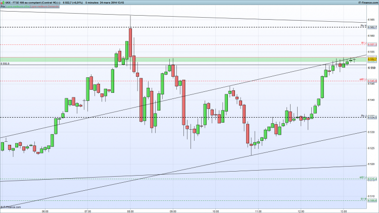 FTSE lundi 24 mars 5m pivot.png