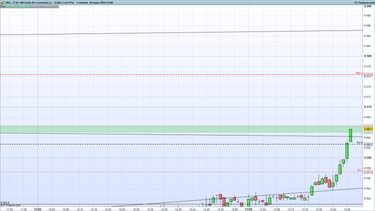 FTSE lundi 24 mars break 14h23.png