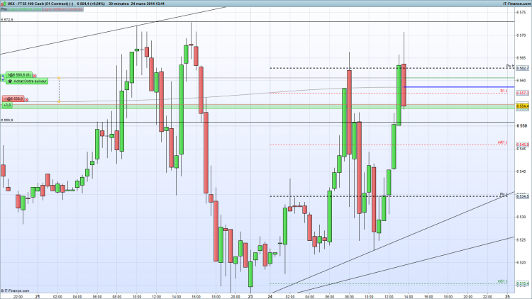 FTSE lundi 24 mars retracement 14h40.png