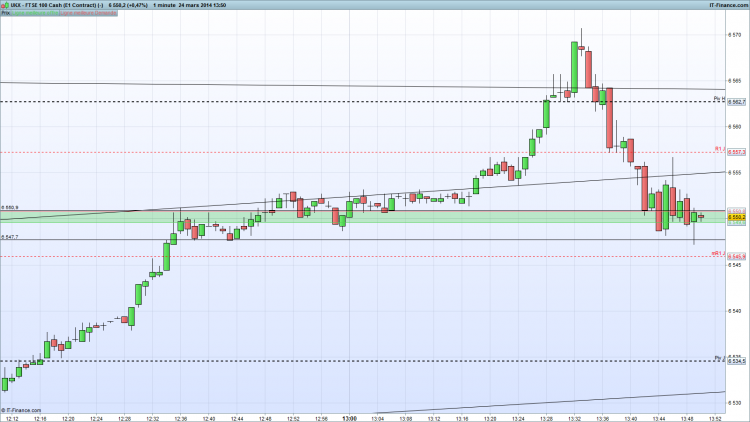 FTSE lundi 24 mars rebond 6550.png