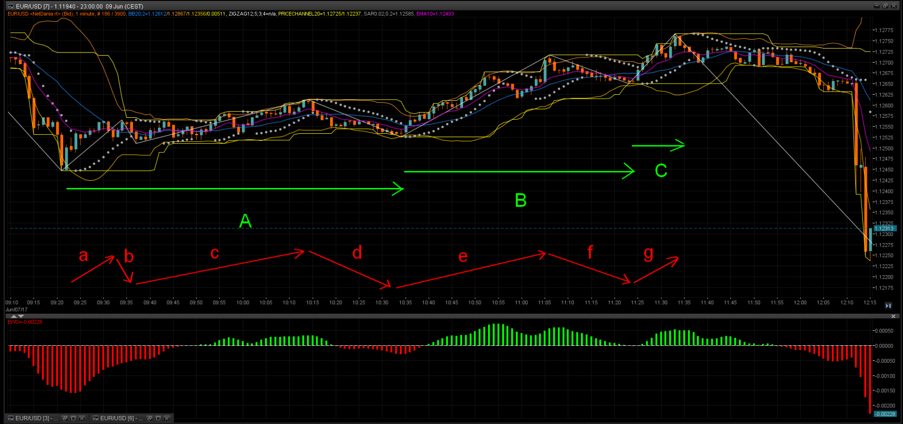 Indicateur zig 1mn et 5mn