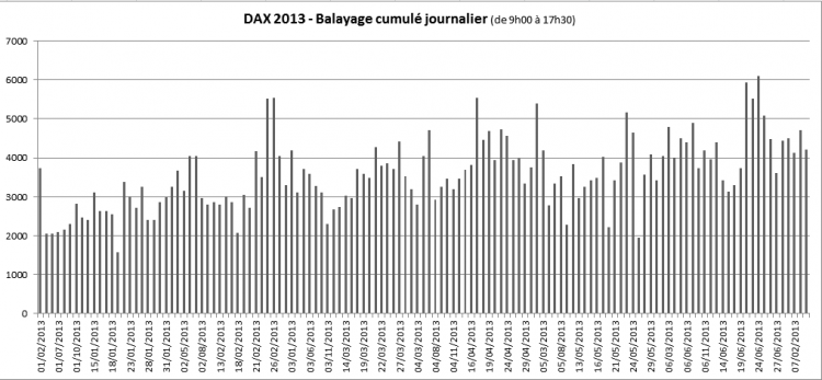 Balayage cumulé DAX 2013.png