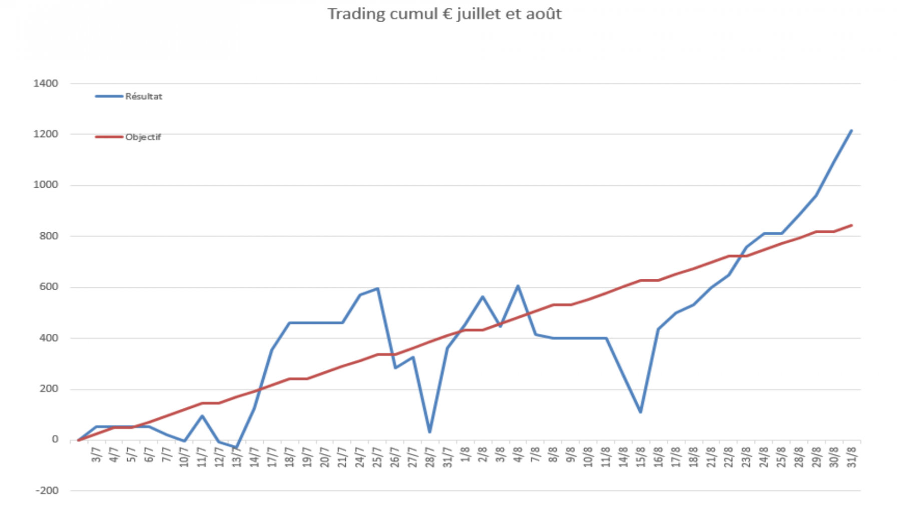 graph evo juillet aout.png