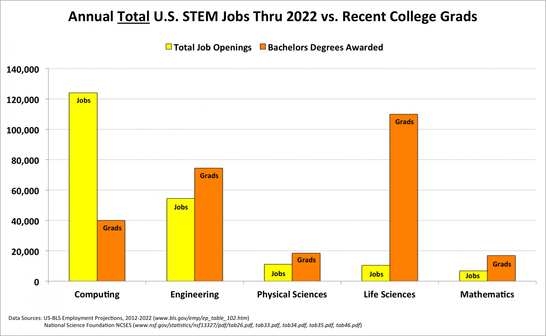 Emplois projetés 2022 versus Diplômé en 2014