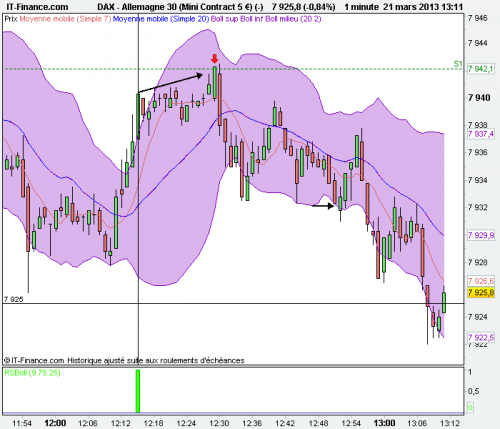 DAX_RSBoll_RebondS1_20130321_1411.png