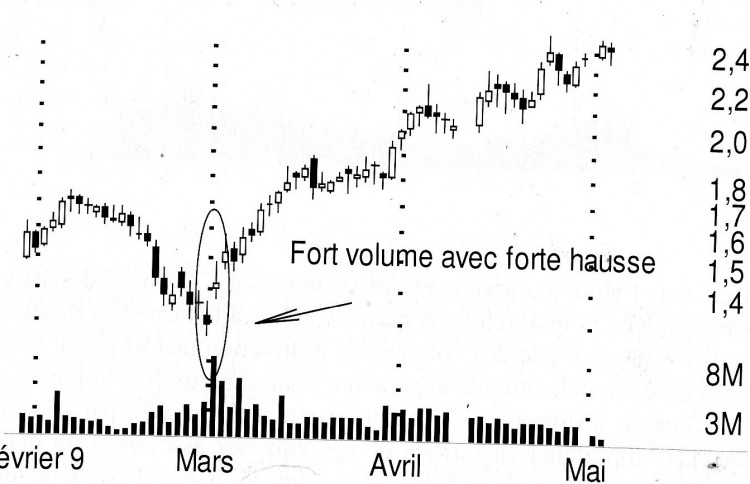 Forte hausse avec forts volumes