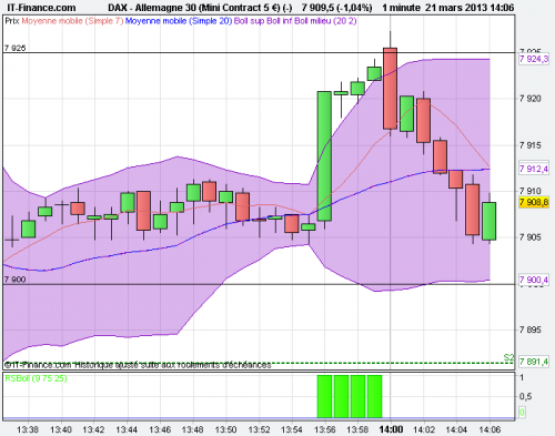 DAX_RSBoll_Rebond7925etSignal_20130321_1506.png