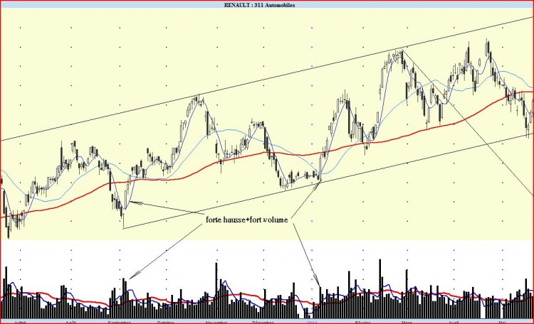 renault forte hausse fort volume