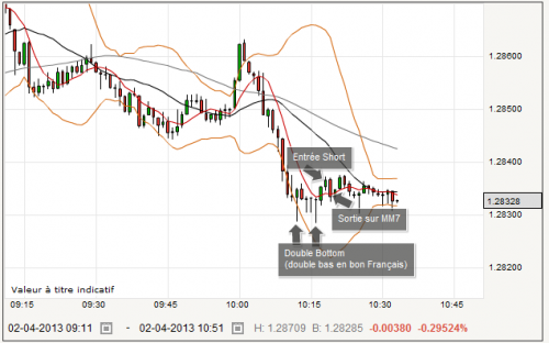 EURUSD_ScalpDoubleBottom-Retour_MM7_20130402_1033.png