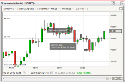 USDJPY_Rebond_basdeRange_20130402_2200.png