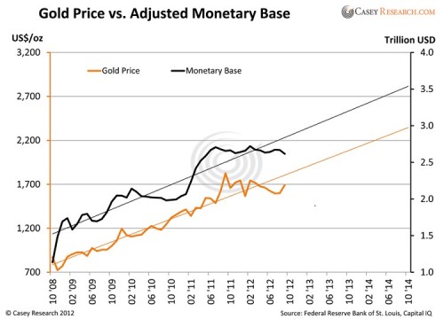 GoldPricevsAdjustedMonetaryBase_0.jpg