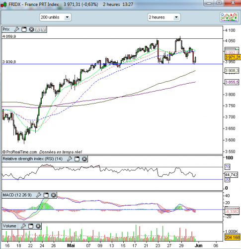 En cas de rupture de son support (ligne de cou), un potentiel de baisse de 3%