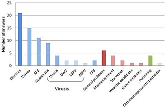 Main_causes_of_colony_mortality_reported_by_the_laboratories,_in_2010.jpg