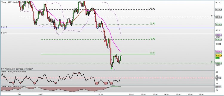 DAX - Allemagne 30 au comptant (Mini-contr (-)    9 291,9 (-0,44%)    70 Ticks  20 août 2014 1009 (0909).jpg