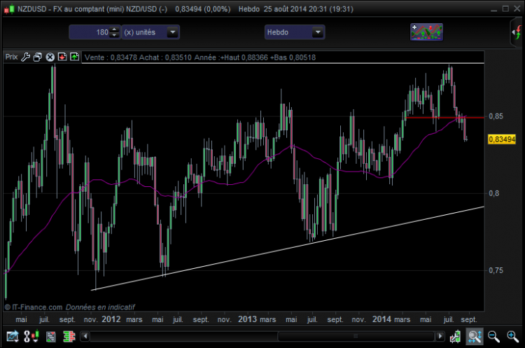 NZDUSD Hebdo.png