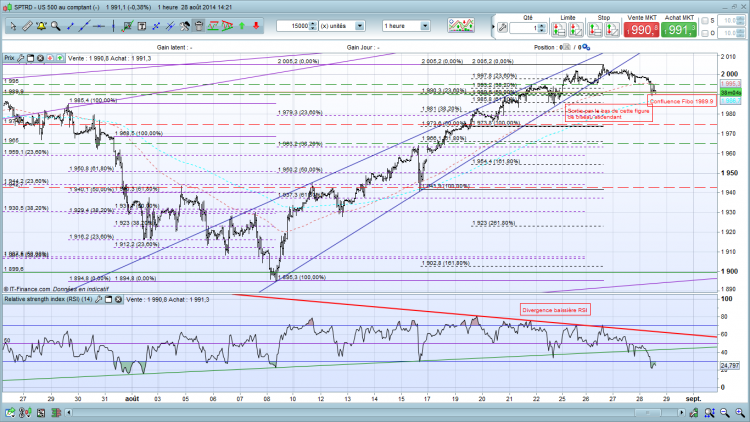 S&amp;P500 1h