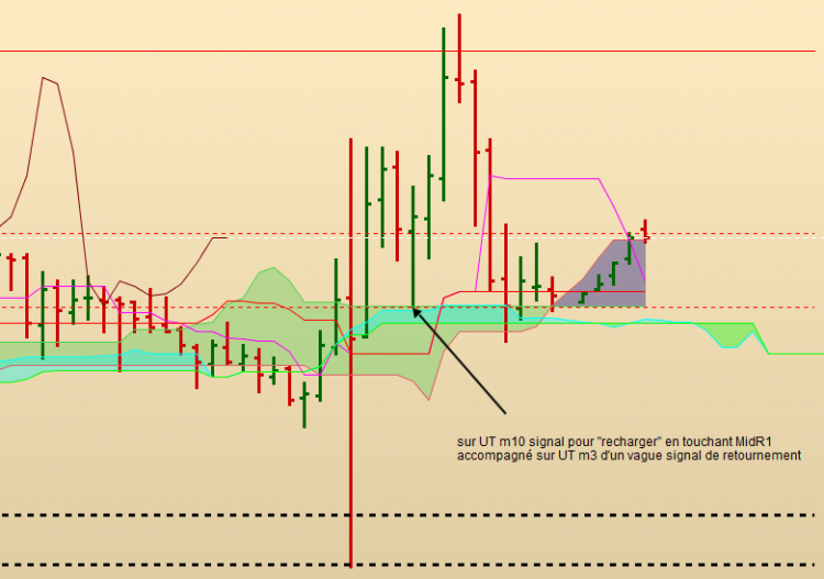 DJIA en UT m10