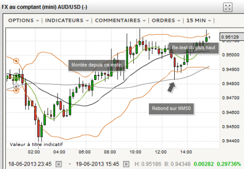 AUDUSD_RebondMM50_TestDernierHaut_20130619_1545.PNG