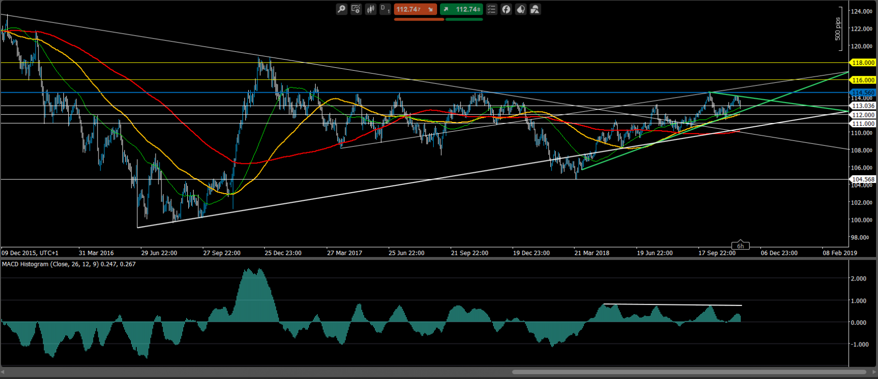 USD/JPY D1