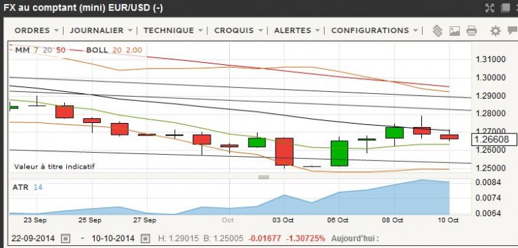 EURUSD UTJour