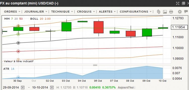 USDCAD UTJour