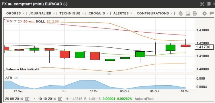 EURCAD UTjour